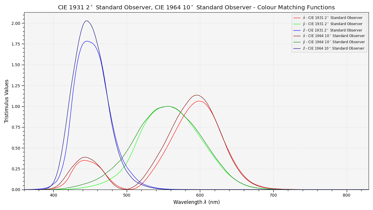 plot_multi_cmfs