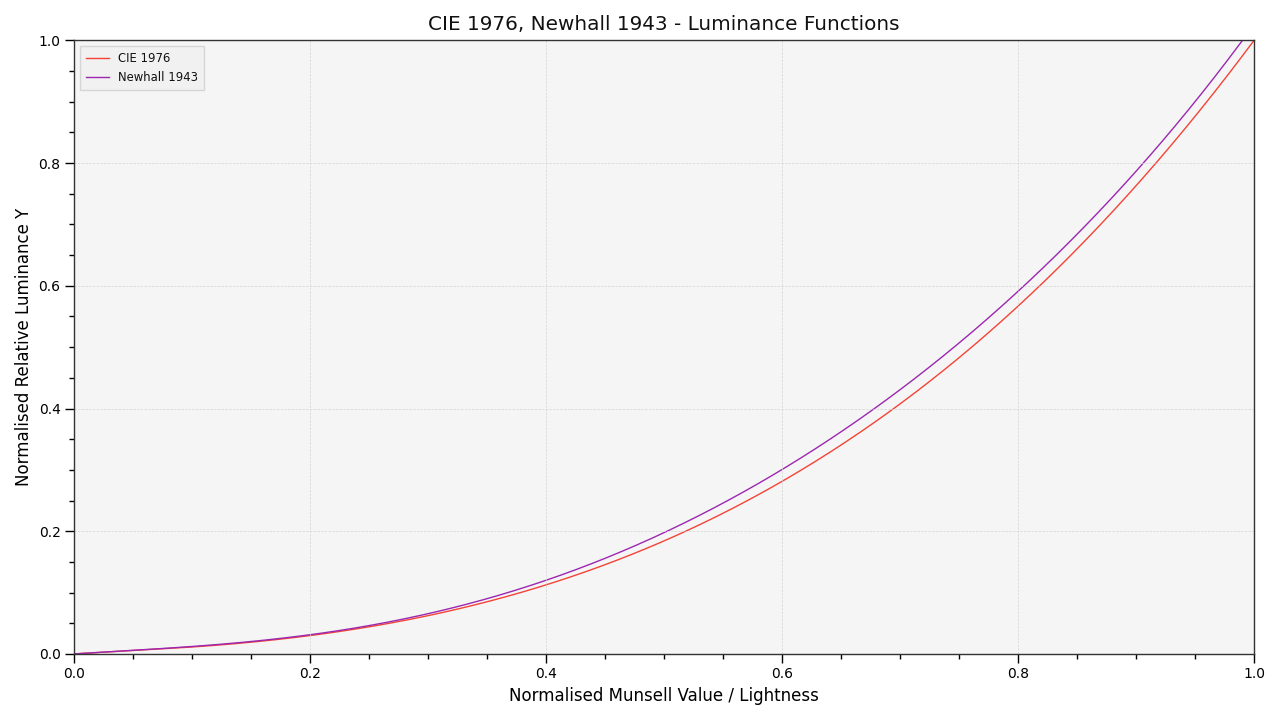 plot_multi_luminance_functions