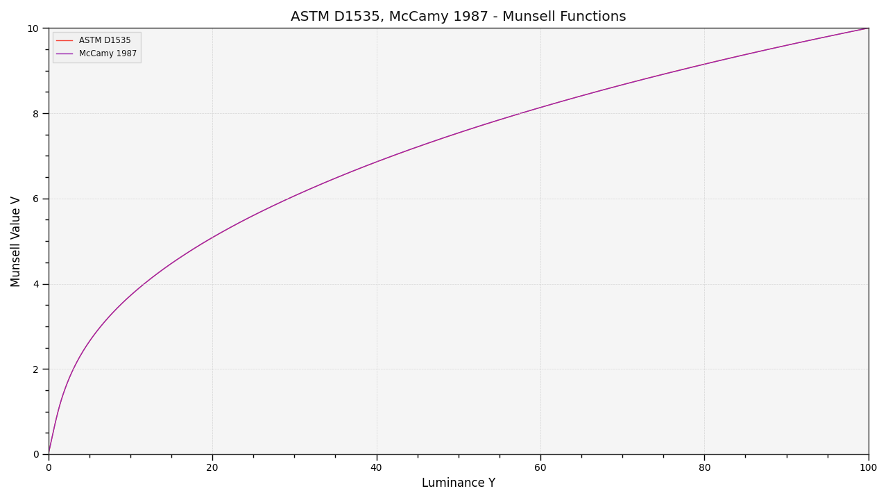 plot_multi_munsell_value_functions