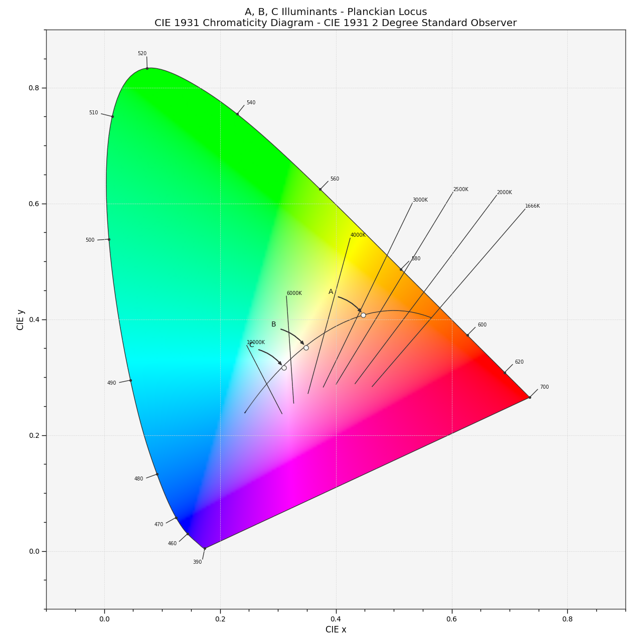 plot_planckian_locus_in_chromaticity_diagram_CIE1931