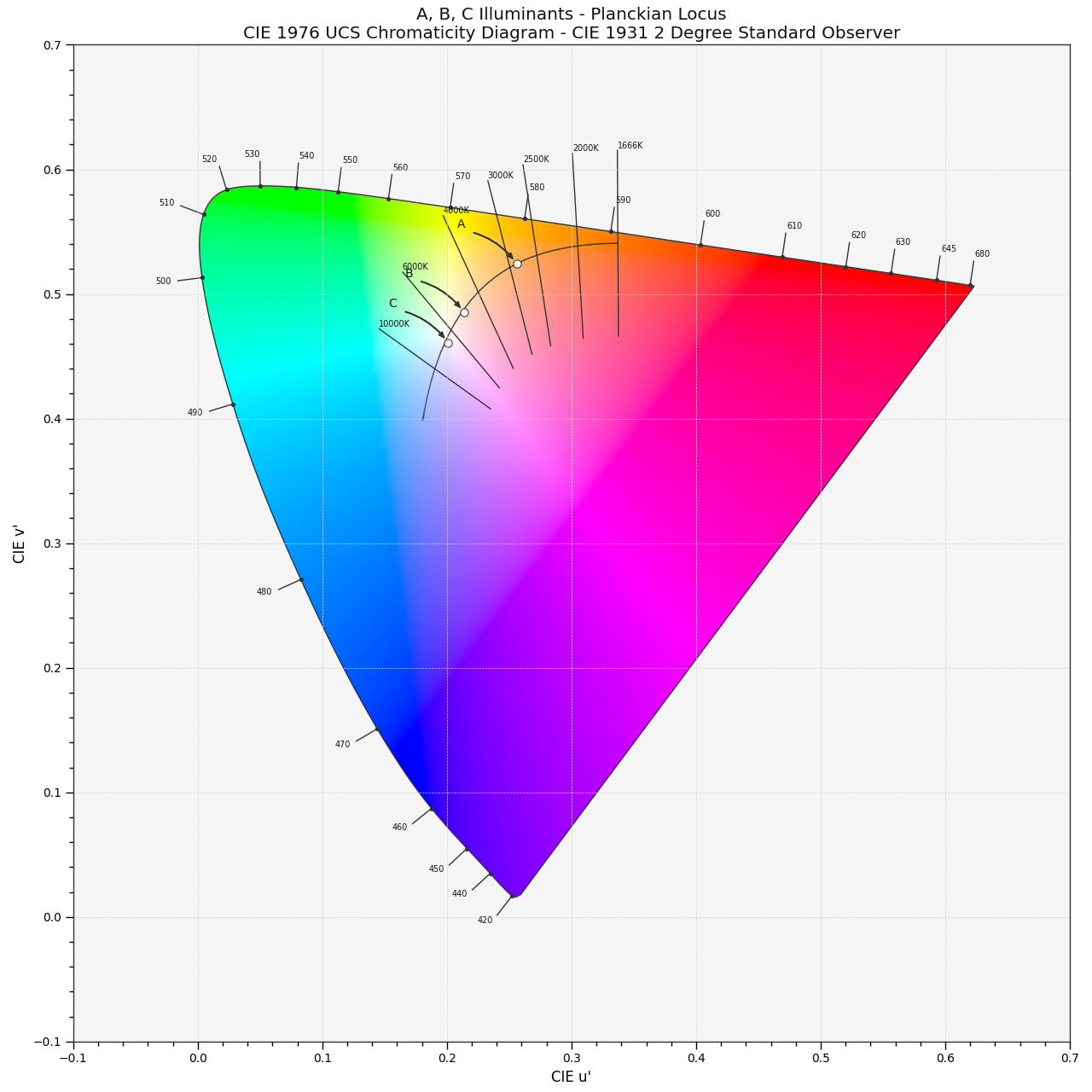 plot_planckian_locus_in_chromaticity_diagram_CIE1976UCS