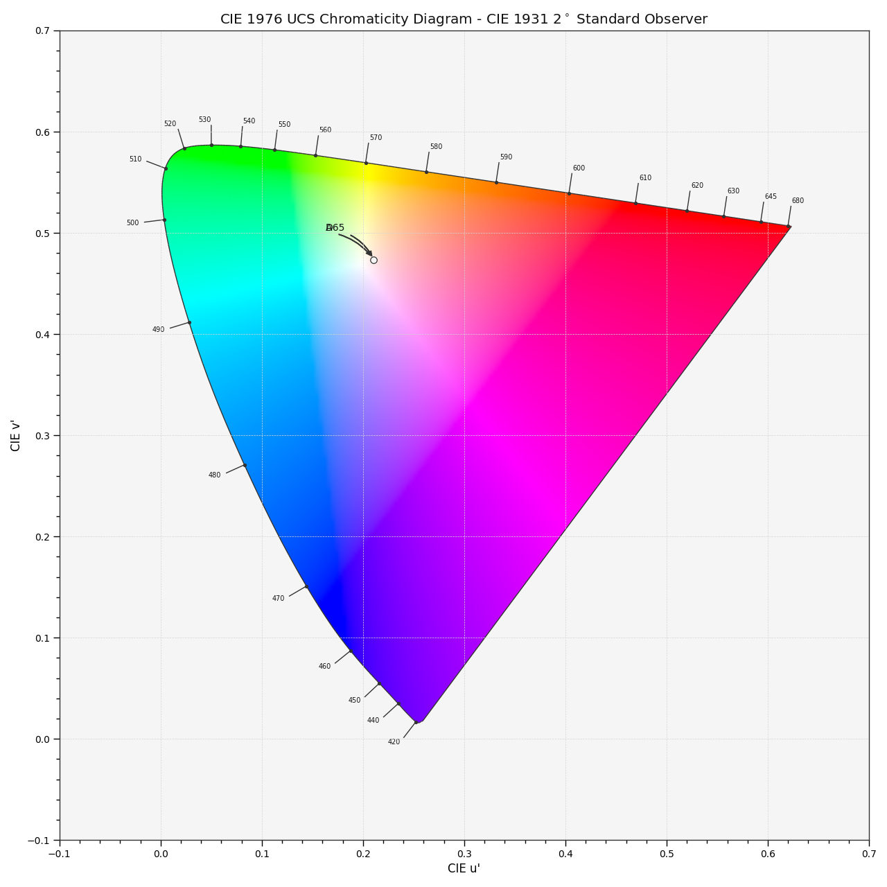 plot_sds_in_chromaticity_diagram_CIE1976UCS