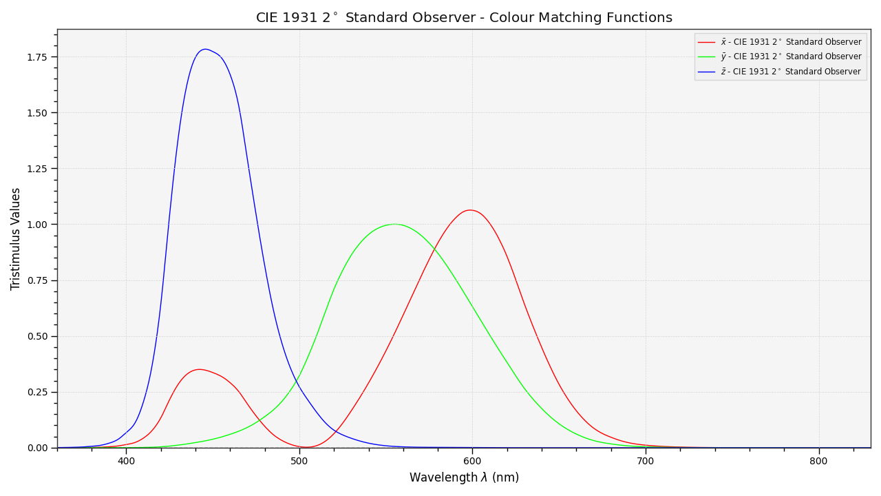 plot_single_cmfs