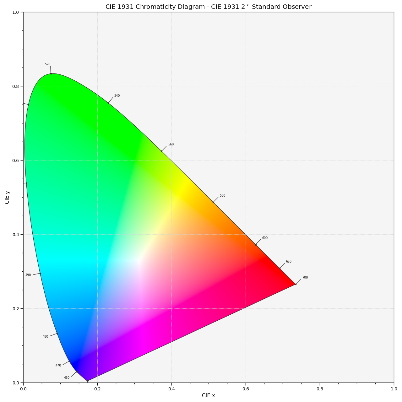 plot_chromaticity_diagram