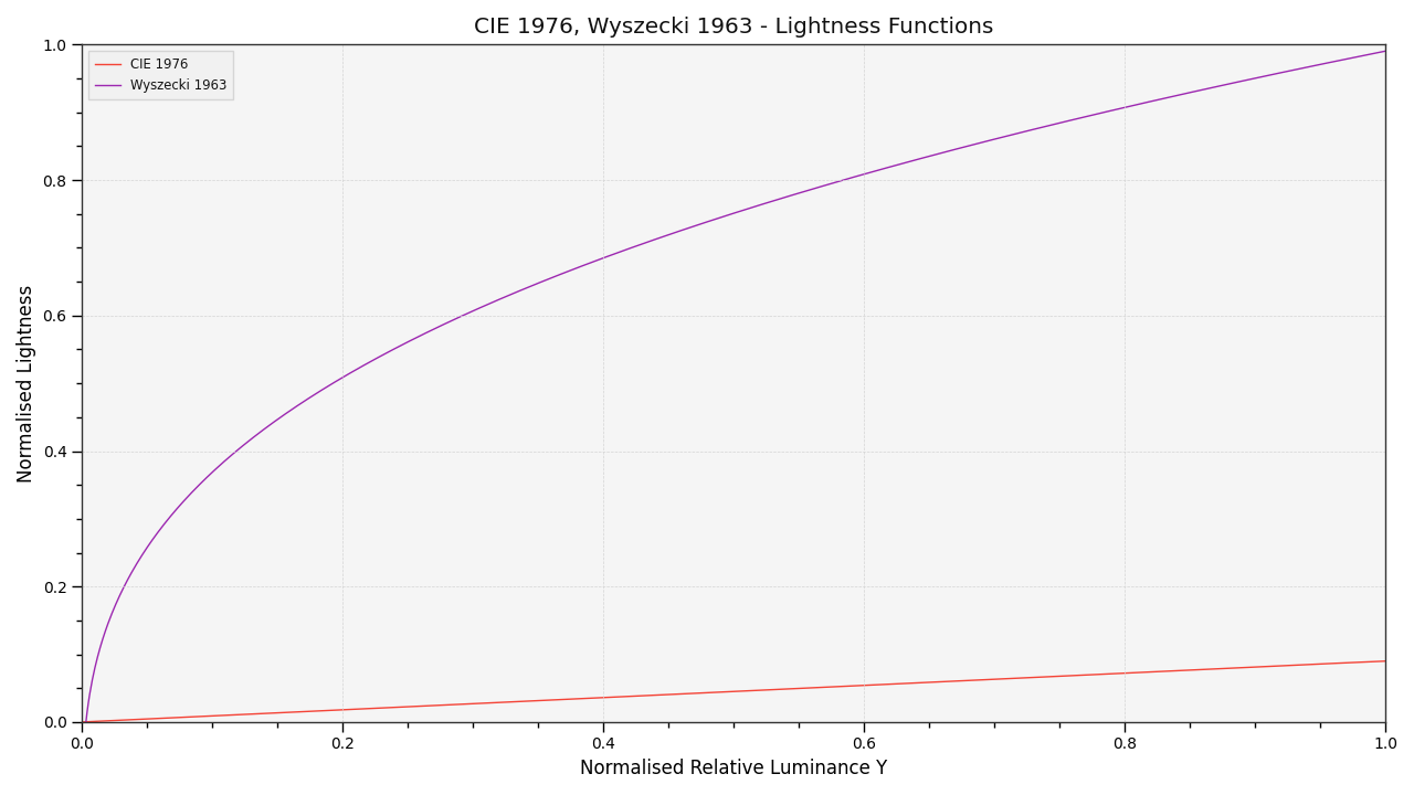 plot_multi_lightness_functions