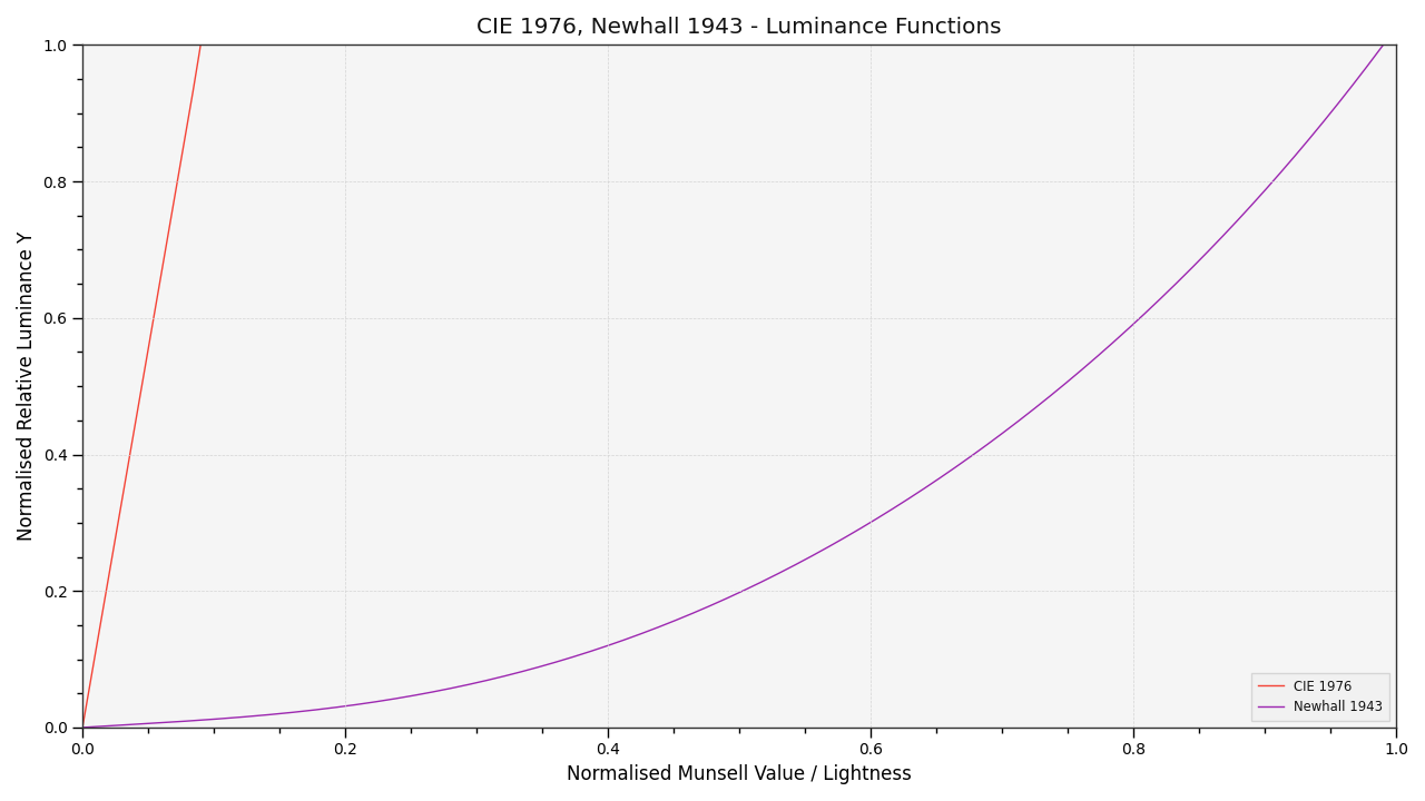 plot_multi_luminance_functions