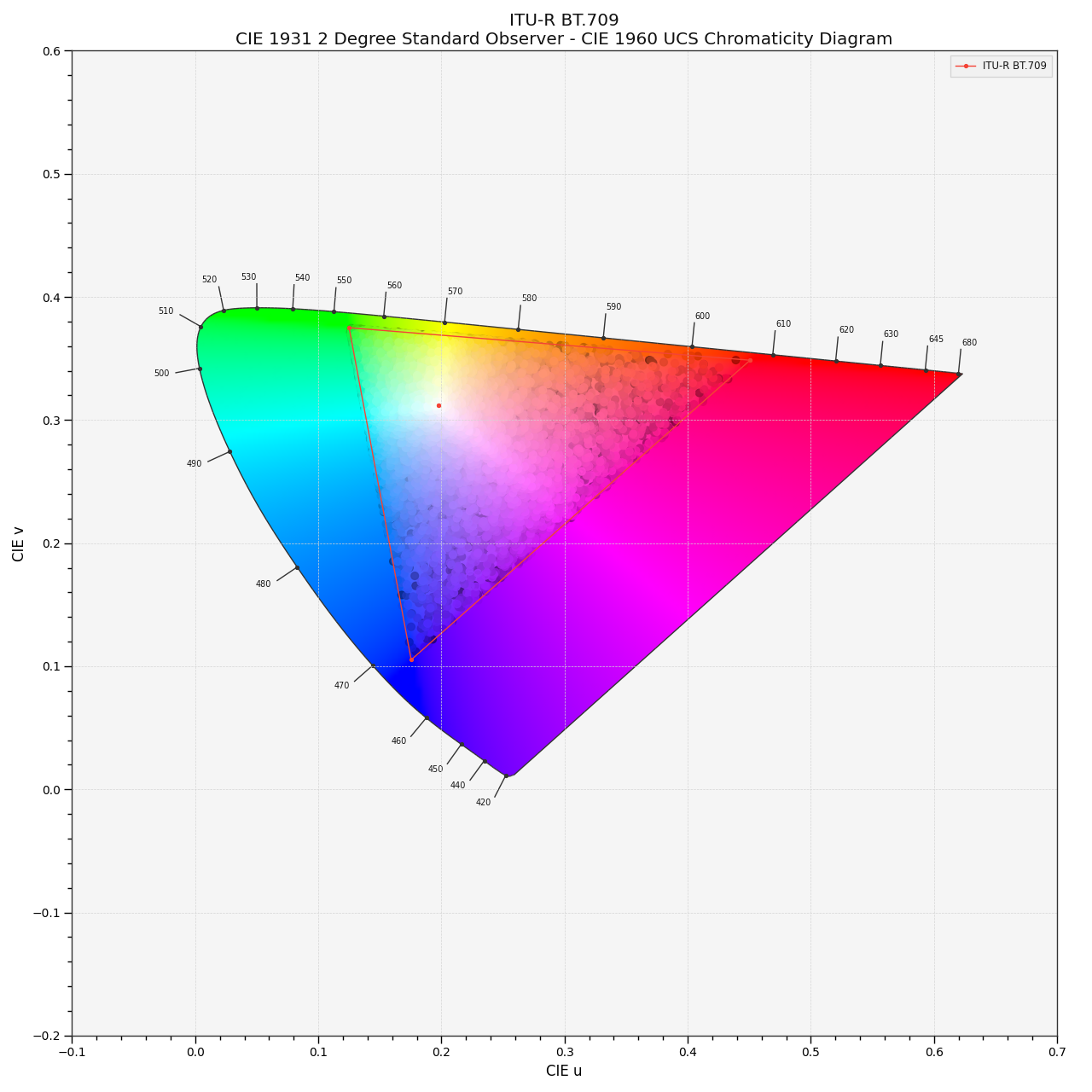 plot_RGB_chromaticities_in_chromaticity_diagram_CIE1960UCS