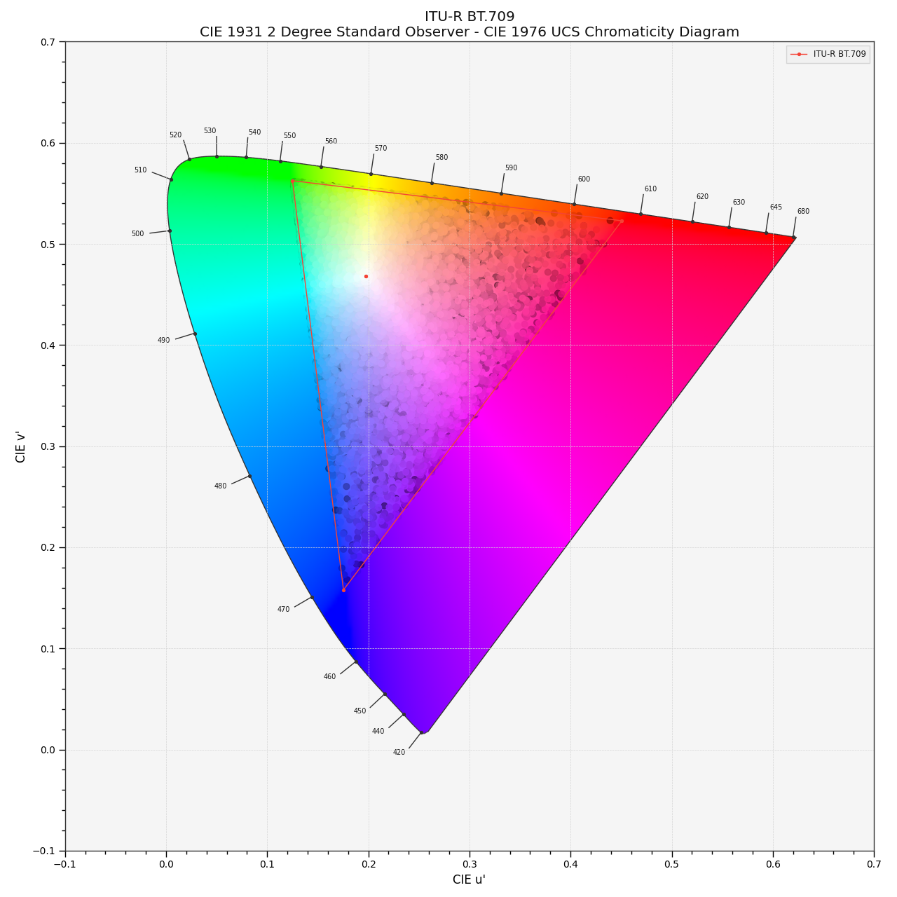 plot_RGB_chromaticities_in_chromaticity_diagram_CIE1976UCS