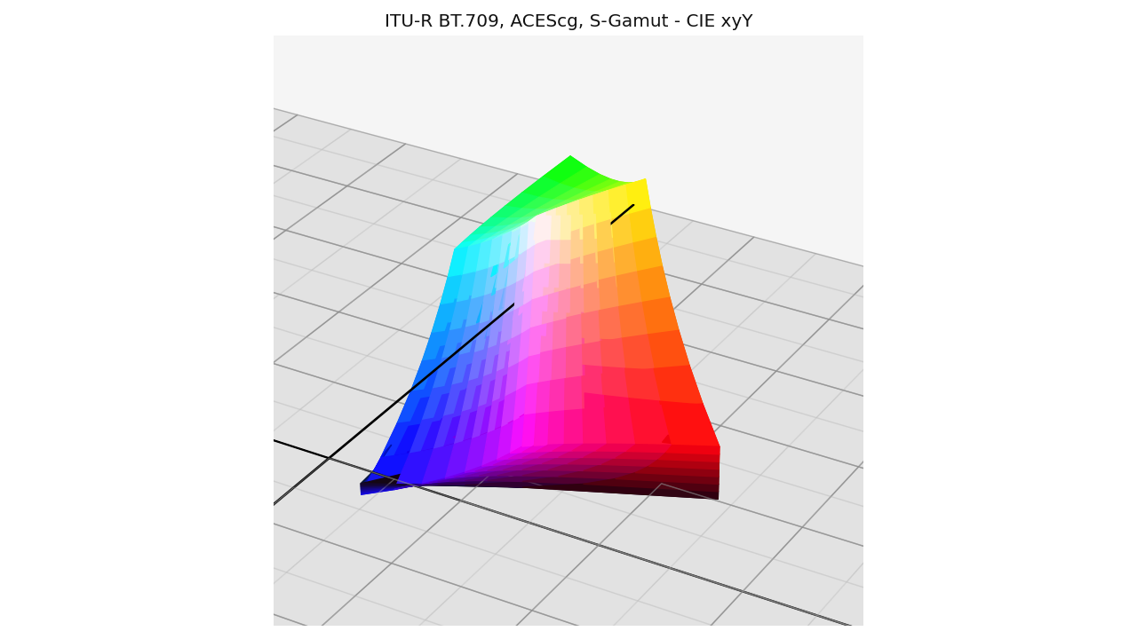plot_RGB_colourspaces_gamuts