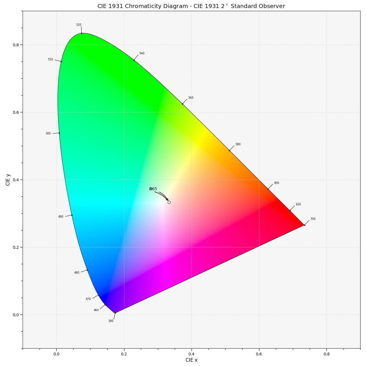 plot_sds_in_chromaticity_diagram_CIE1931