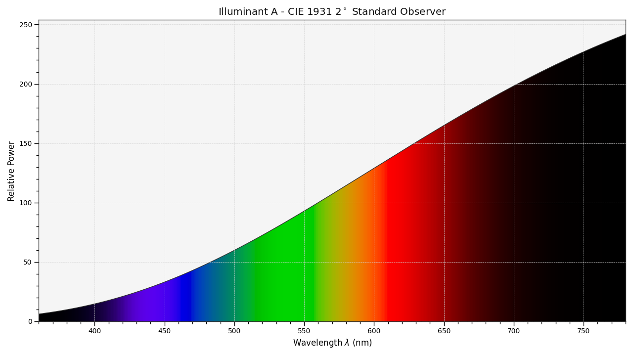 plot_single_illuminant_sd