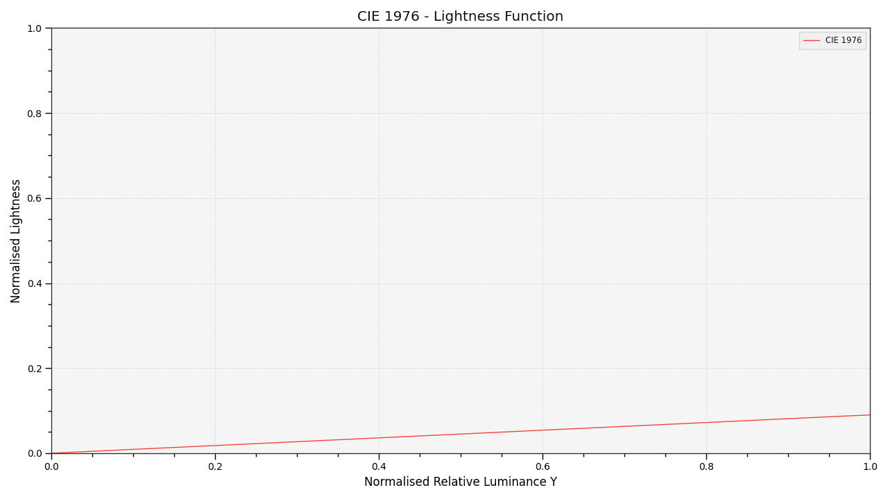 plot_single_lightness_function
