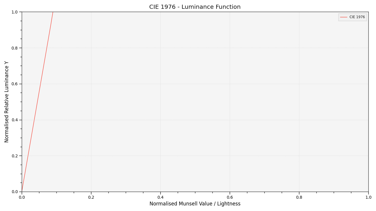 plot_single_luminance_function