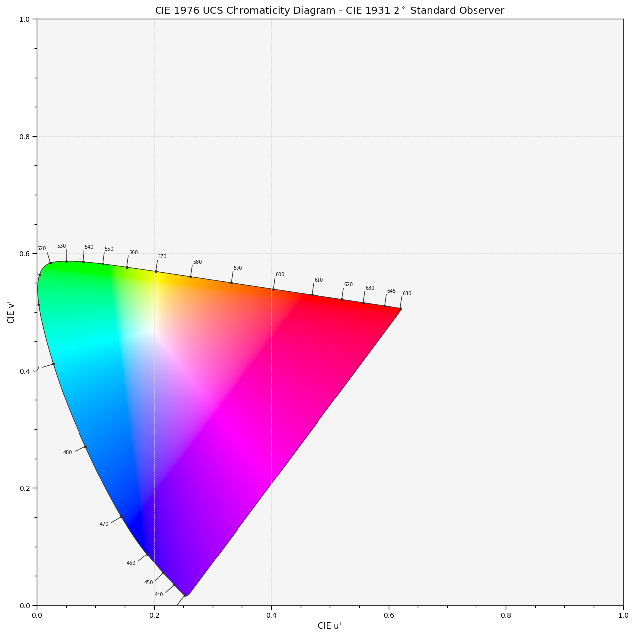 plot_chromaticity_diagram_CIE1976UCS