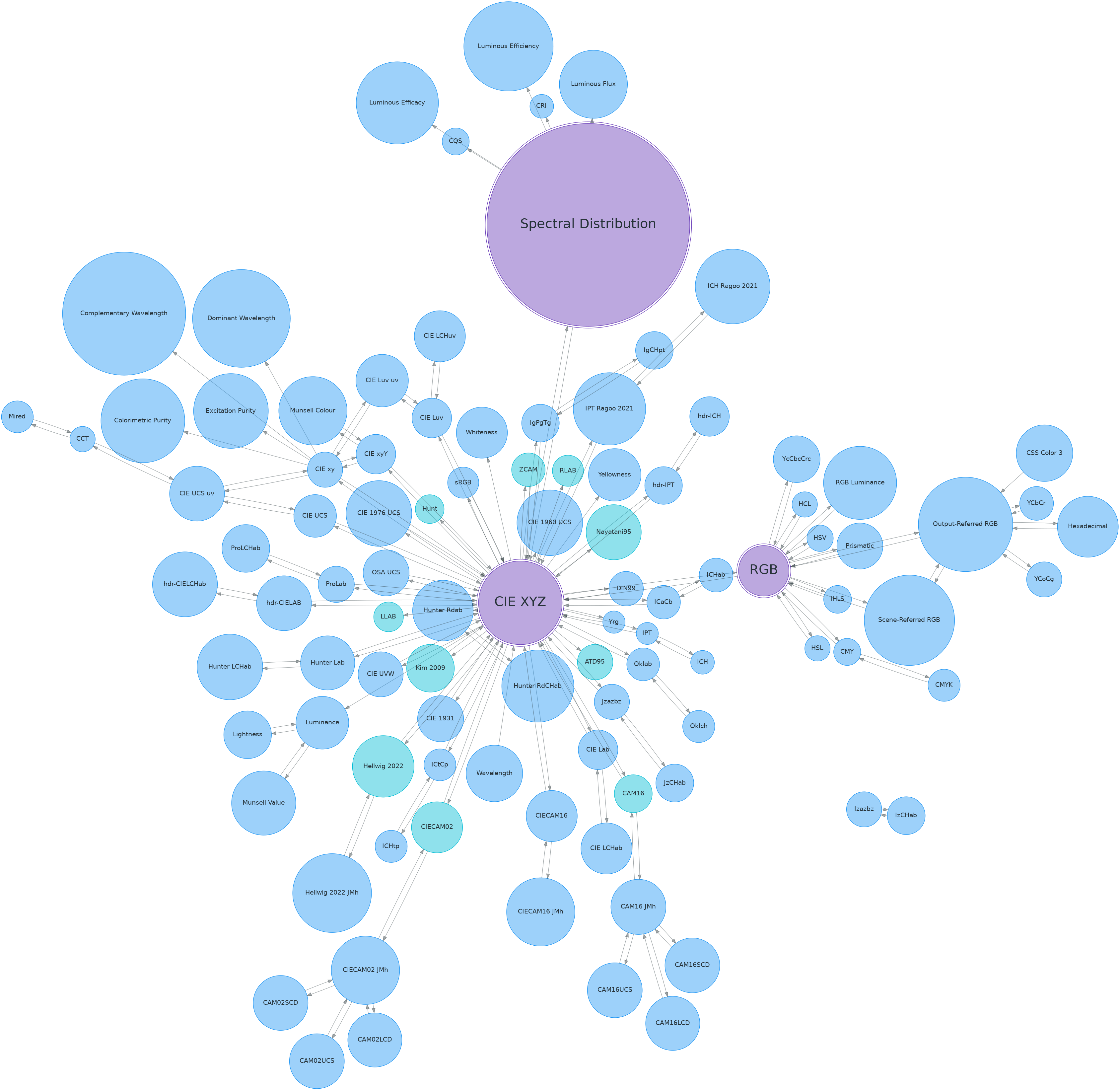plot_automatic_colour_conversion_graph