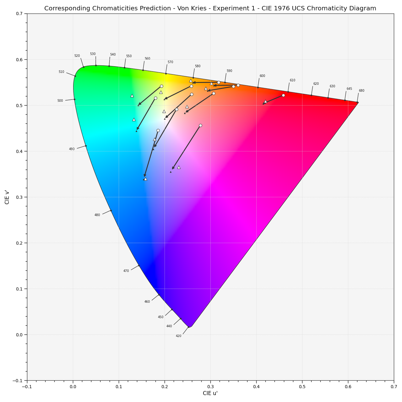 plot_corresponding_chromaticities_prediction