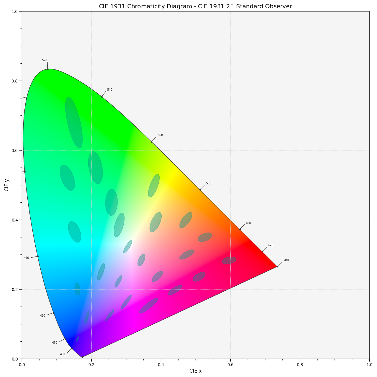 plot_ellipses_MacAdam1942_in_chromaticity_diagram_CIE1931