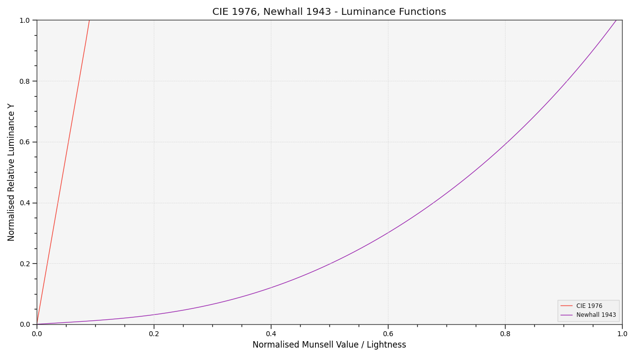 plot_multi_luminance_functions