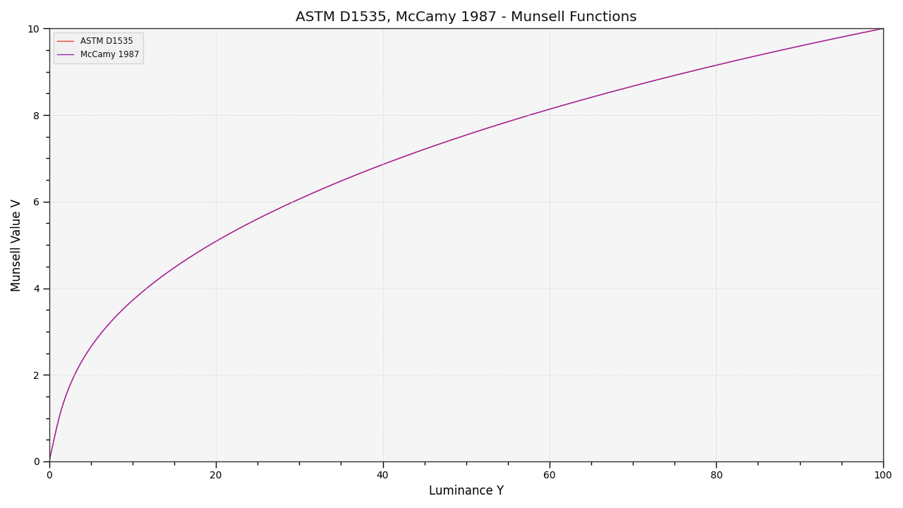 plot_multi_munsell_value_functions
