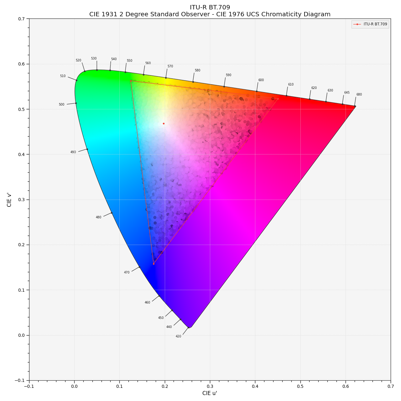 plot_RGB_chromaticities_in_chromaticity_diagram_CIE1976UCS