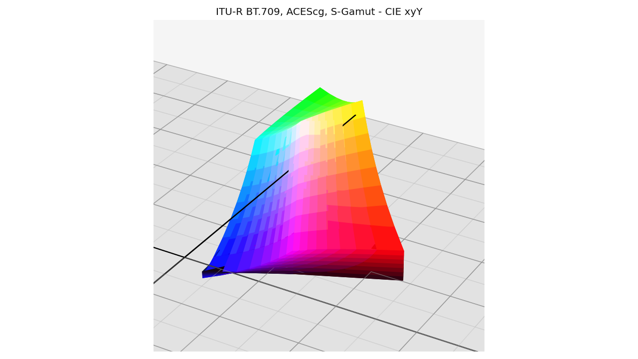 plot_RGB_colourspaces_gamuts