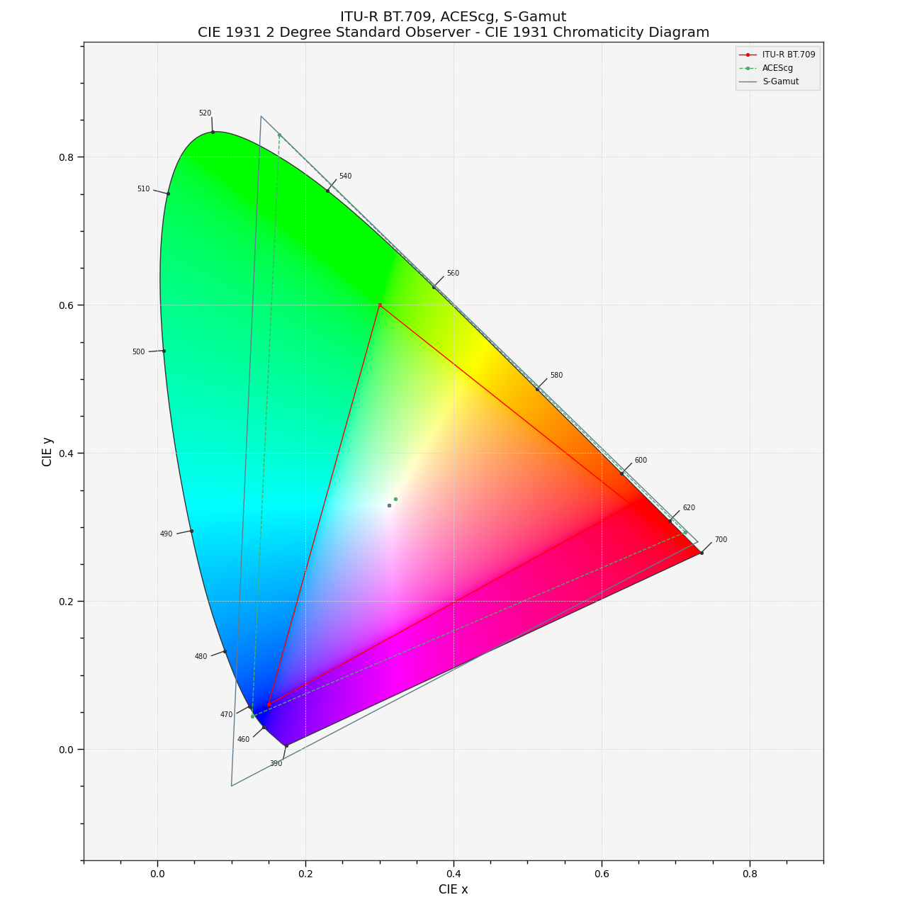 plot_RGB_colourspaces_in_chromaticity_diagram