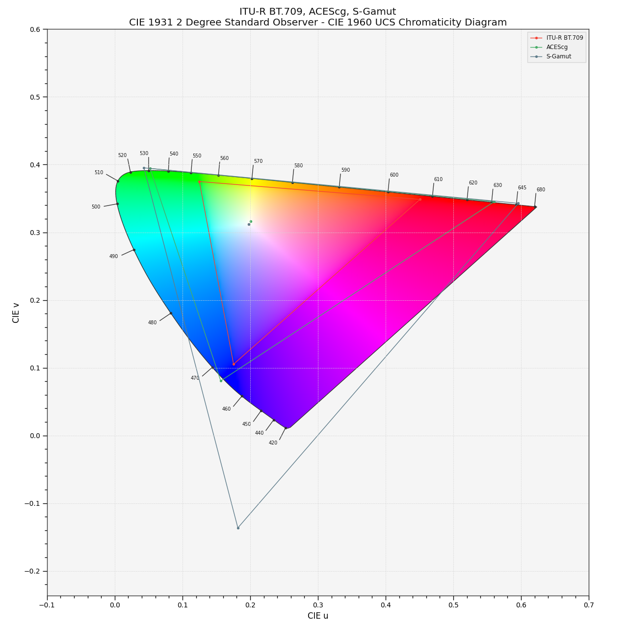 plot_RGB_colourspaces_in_chromaticity_diagram_CIE1960UCS