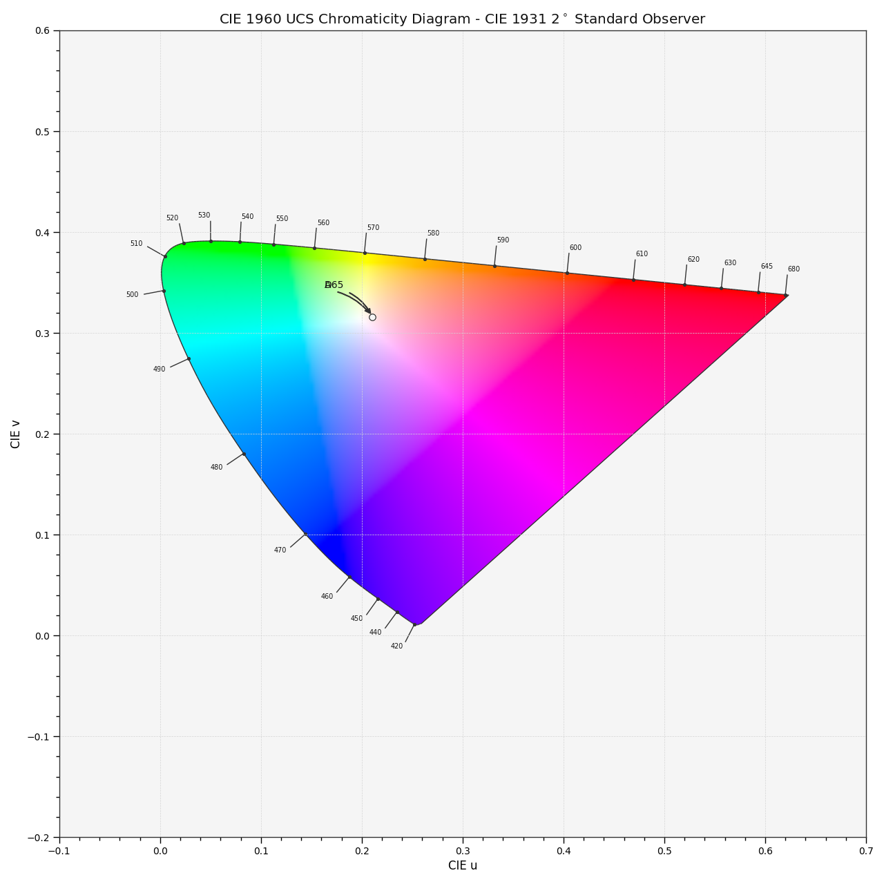plot_sds_in_chromaticity_diagram_CIE1960UCS