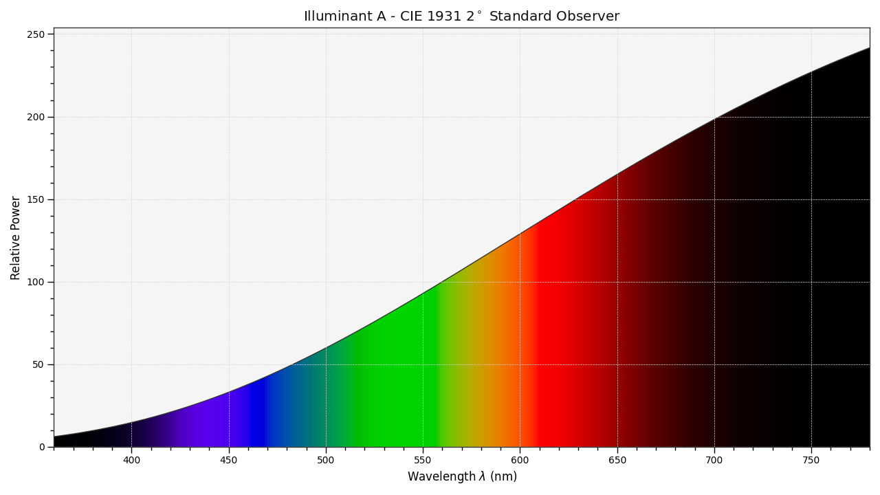 plot_single_illuminant_sd