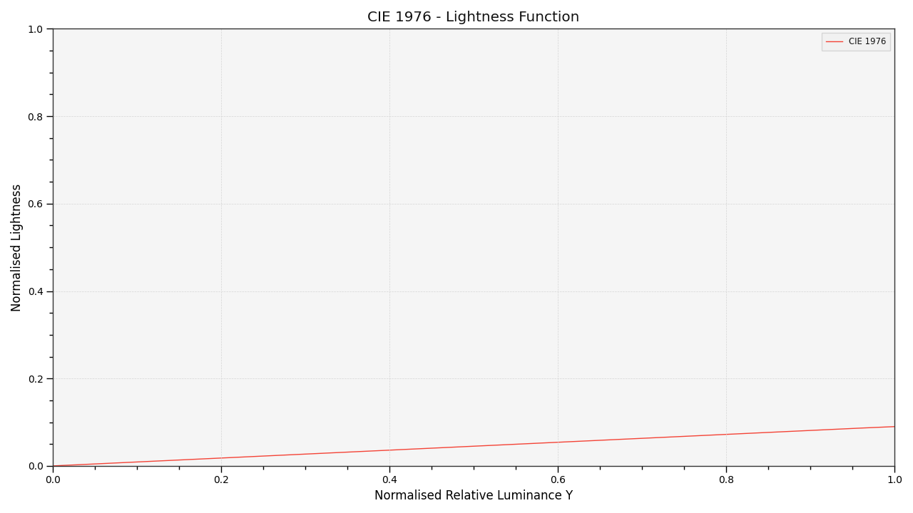 plot_single_lightness_function