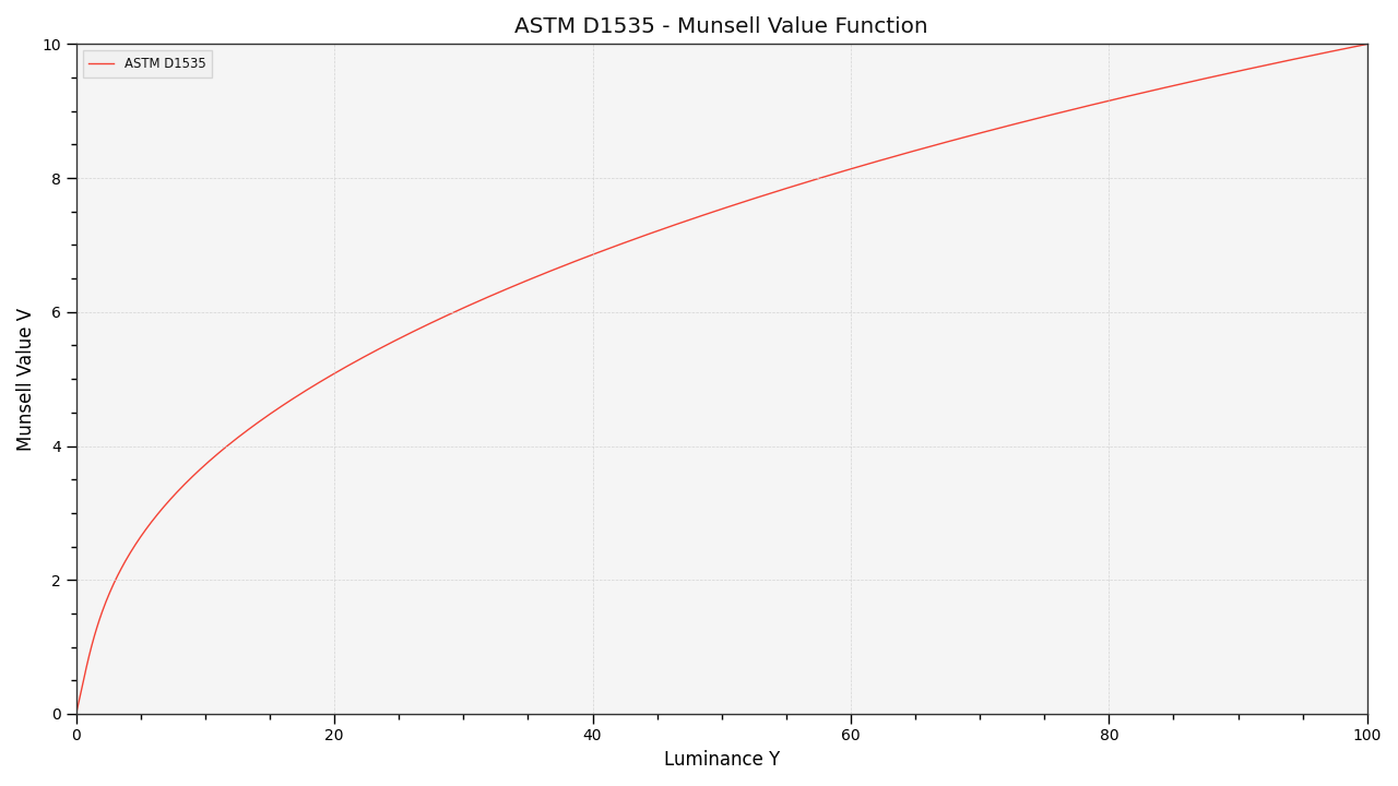 plot_single_munsell_value_function