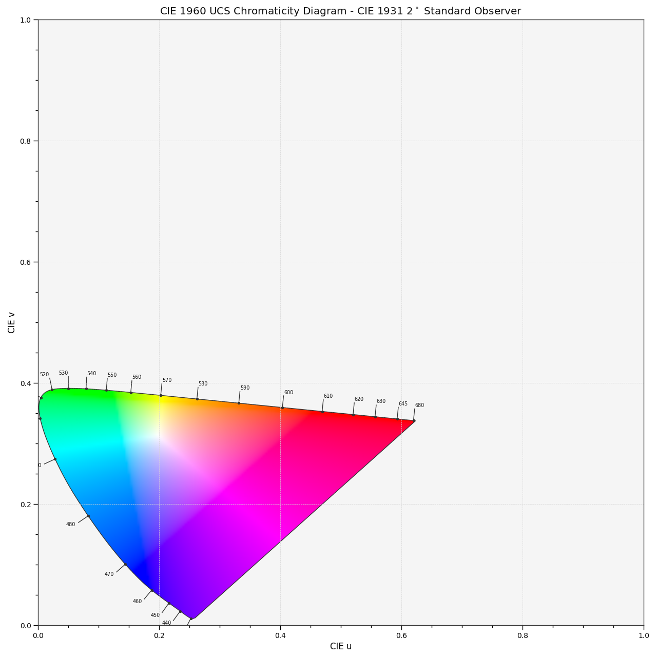 plot_chromaticity_diagram_CIE1960UCS