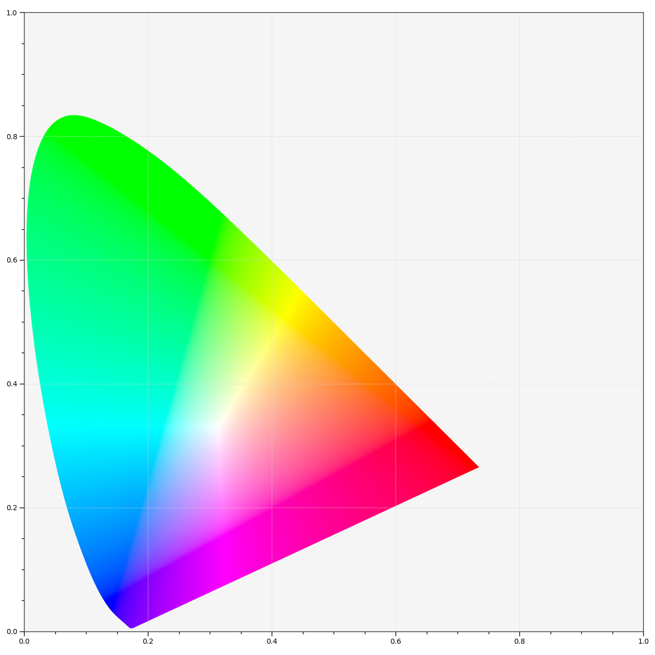 plot_chromaticity_diagram_colours