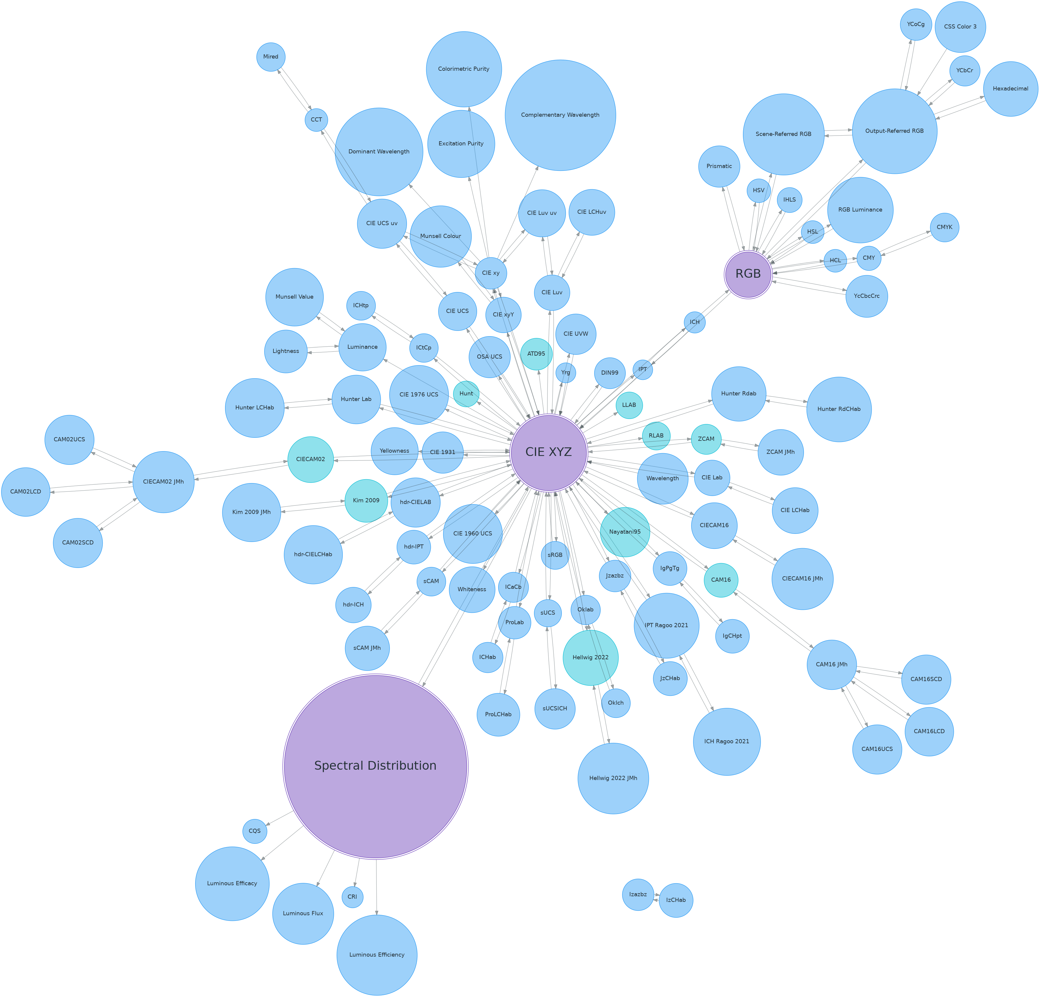 plot_automatic_colour_conversion_graph