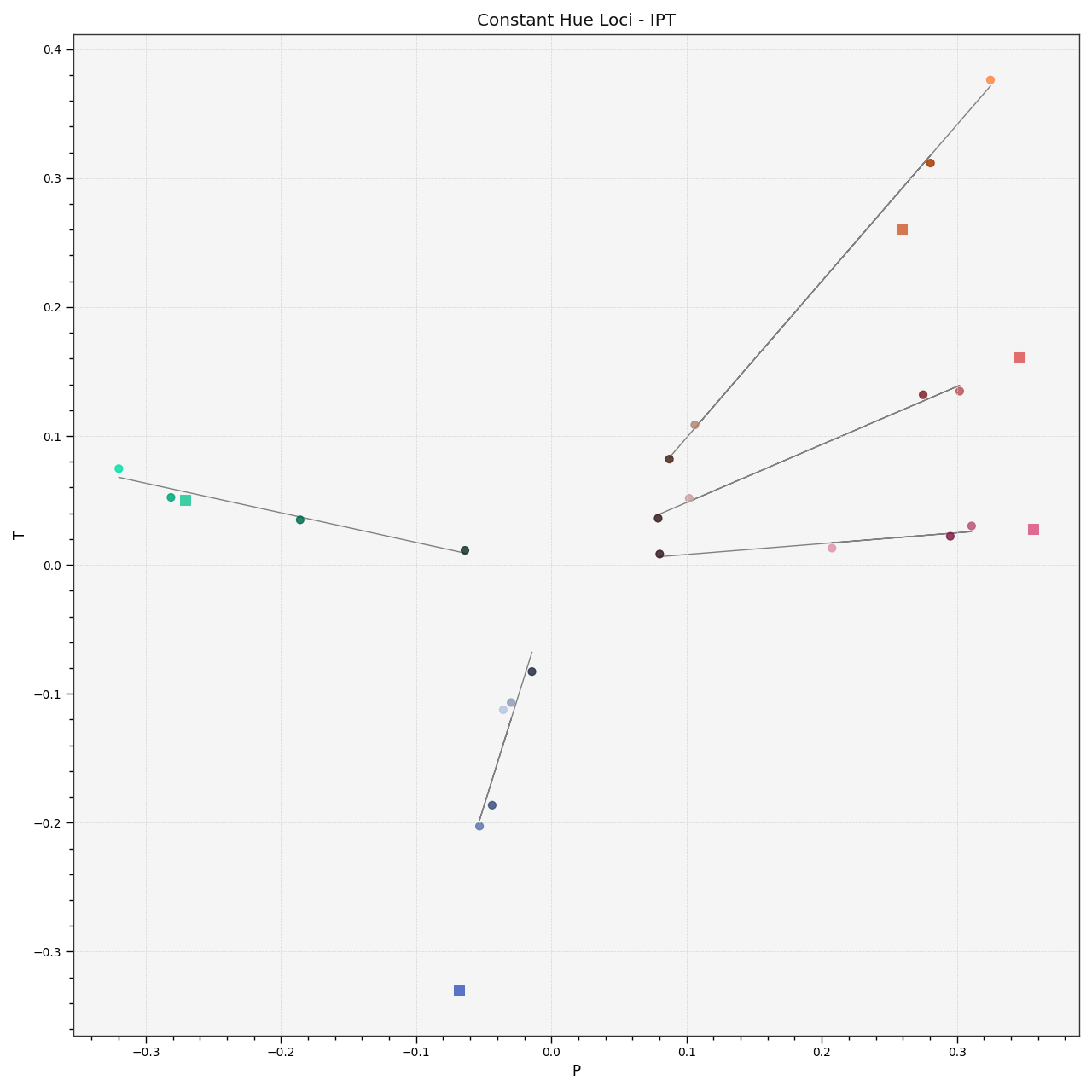 plot_constant_hue_loci
