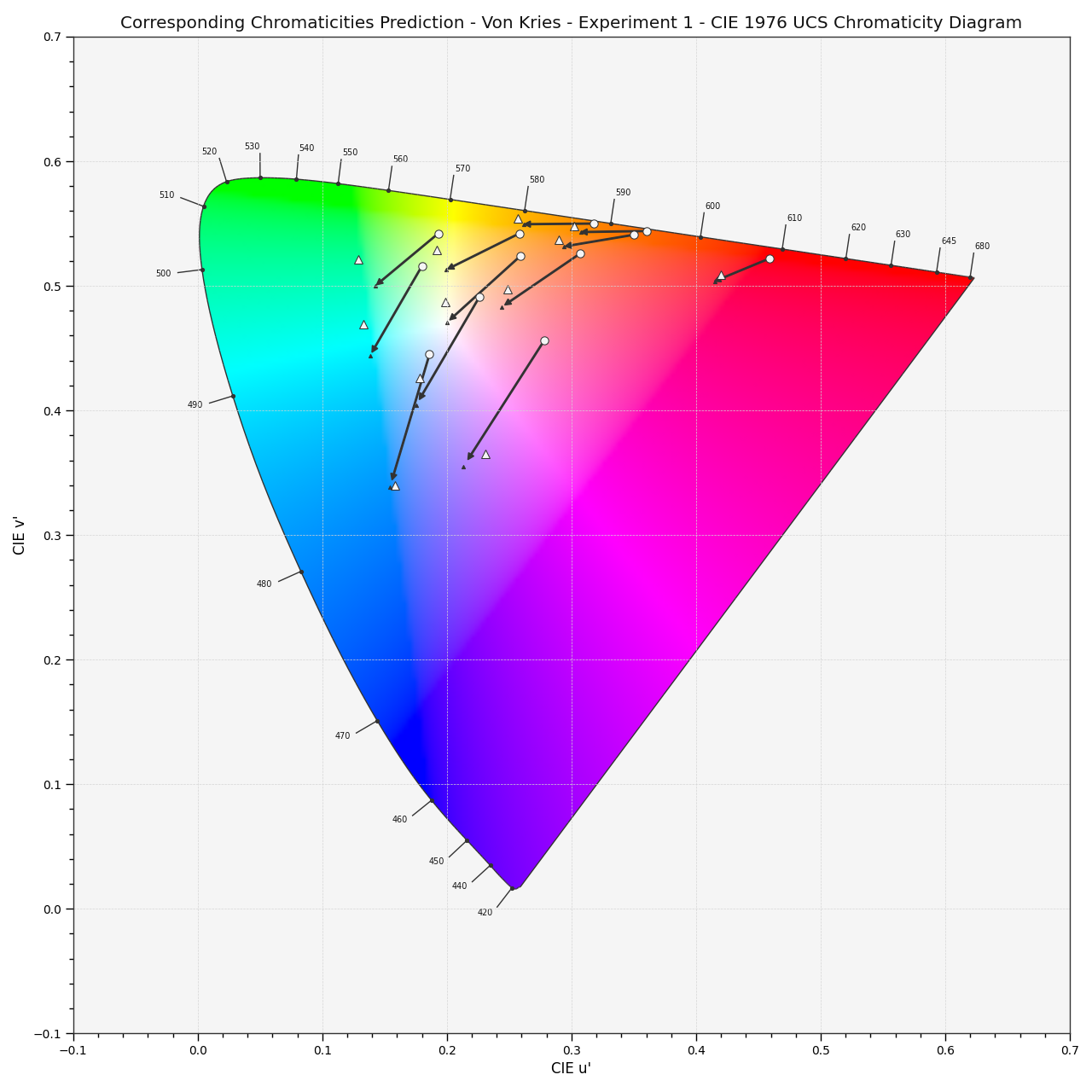 plot_corresponding_chromaticities_prediction