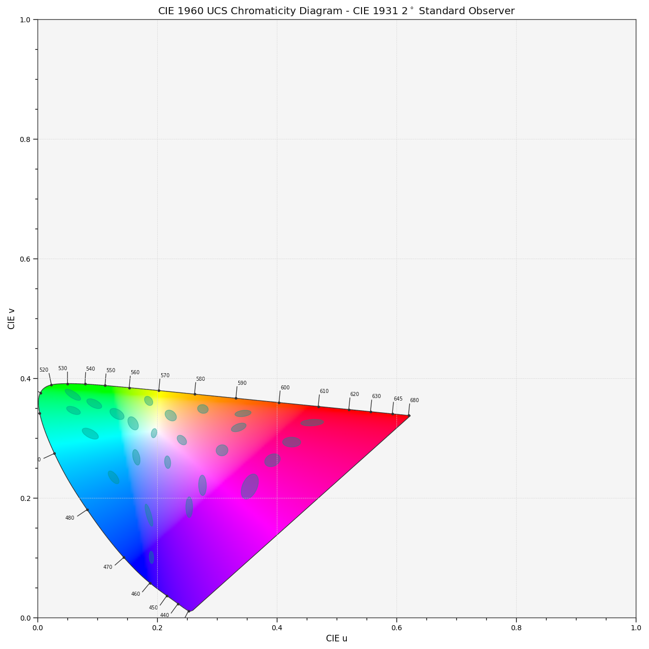 plot_ellipses_MacAdam1942_in_chromaticity_diagram_CIE1960UCS