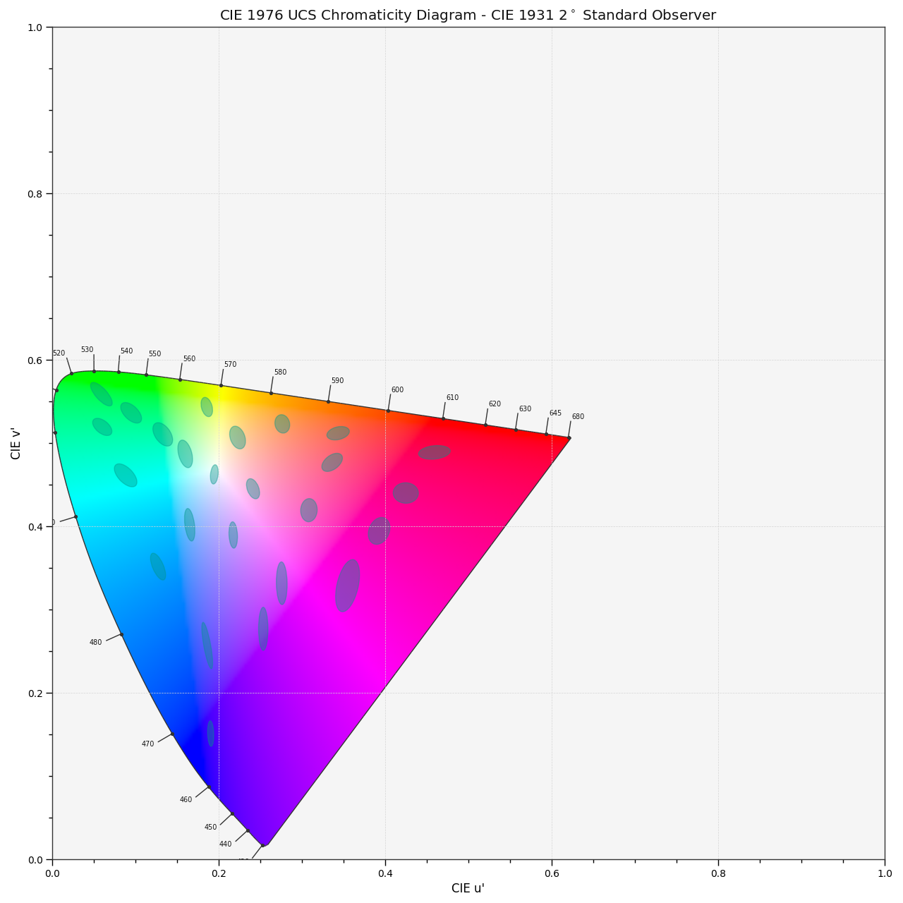 plot_ellipses_MacAdam1942_in_chromaticity_diagram_CIE1976UCS
