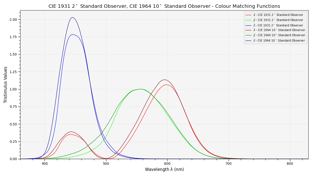 plot_multi_cmfs