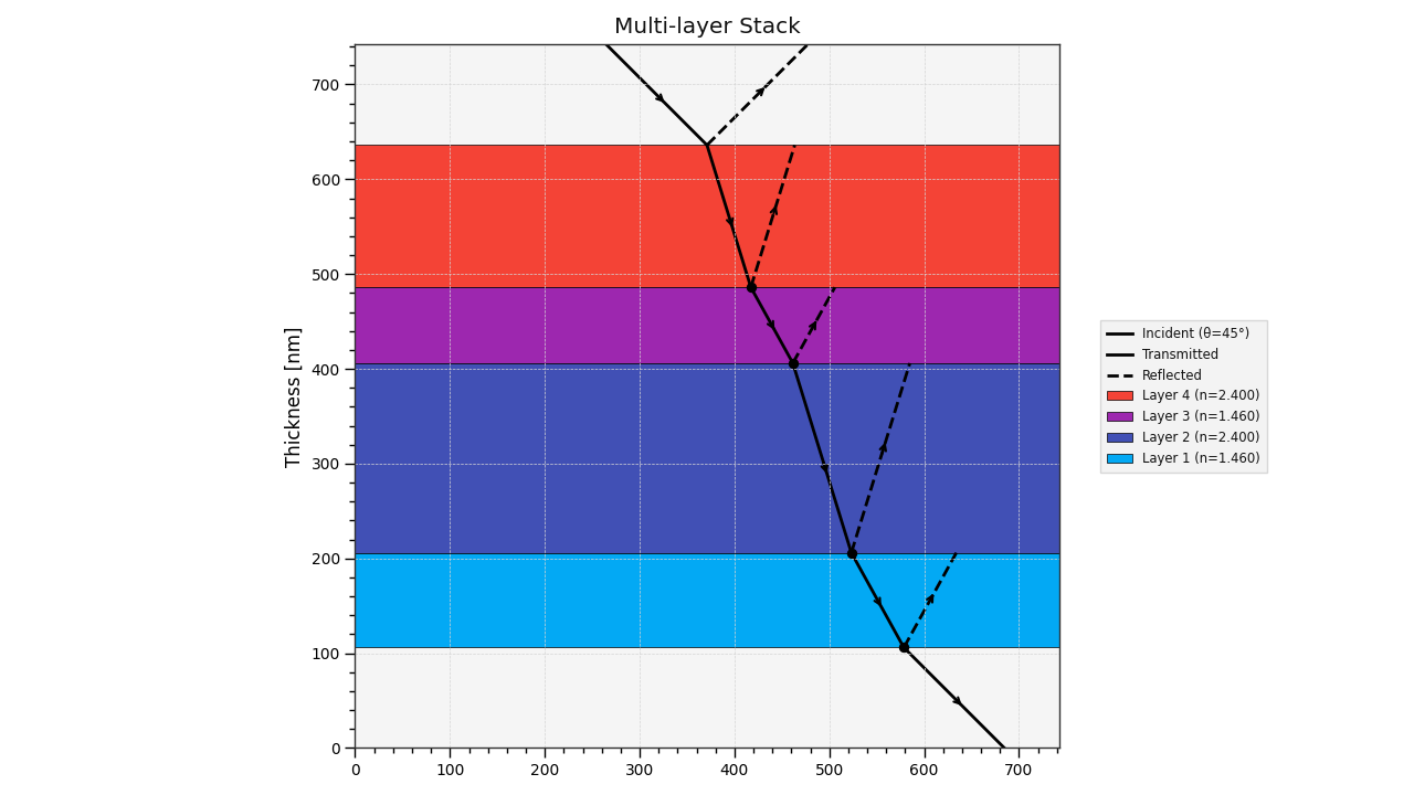 plot_multi_layer_stack