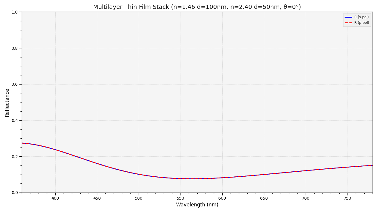 plot_multi_layer_thin_film