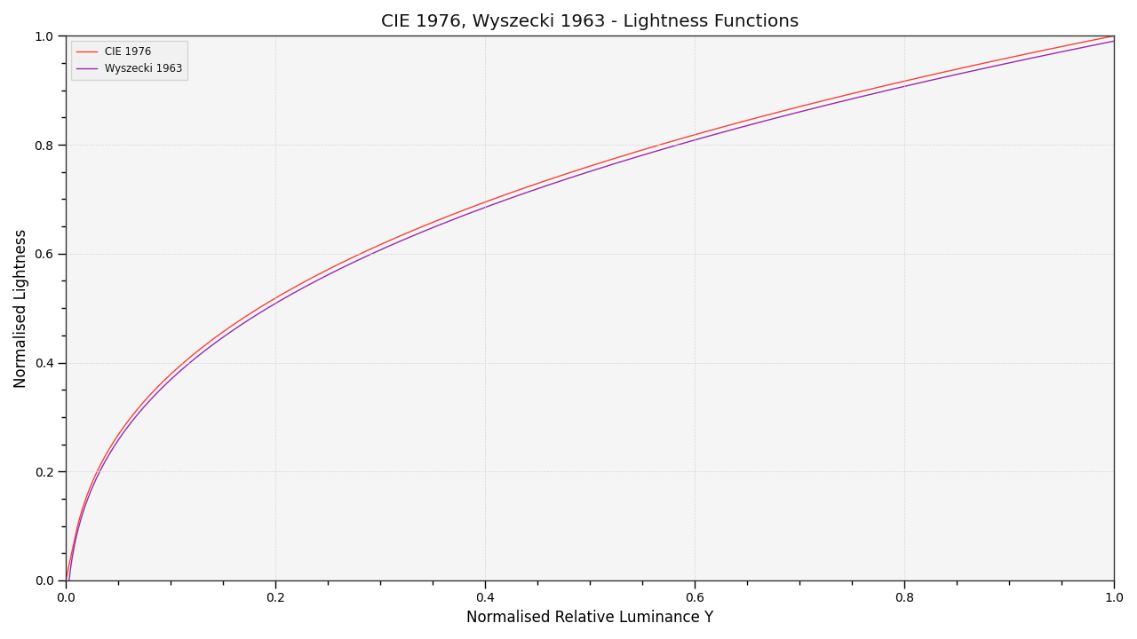plot_multi_lightness_functions