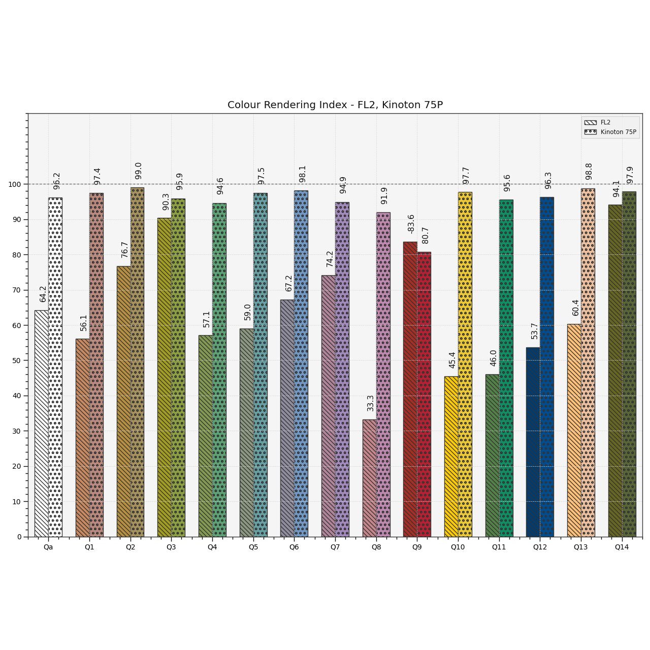 plot_multi_sds_colour_rendering_indexes_bars