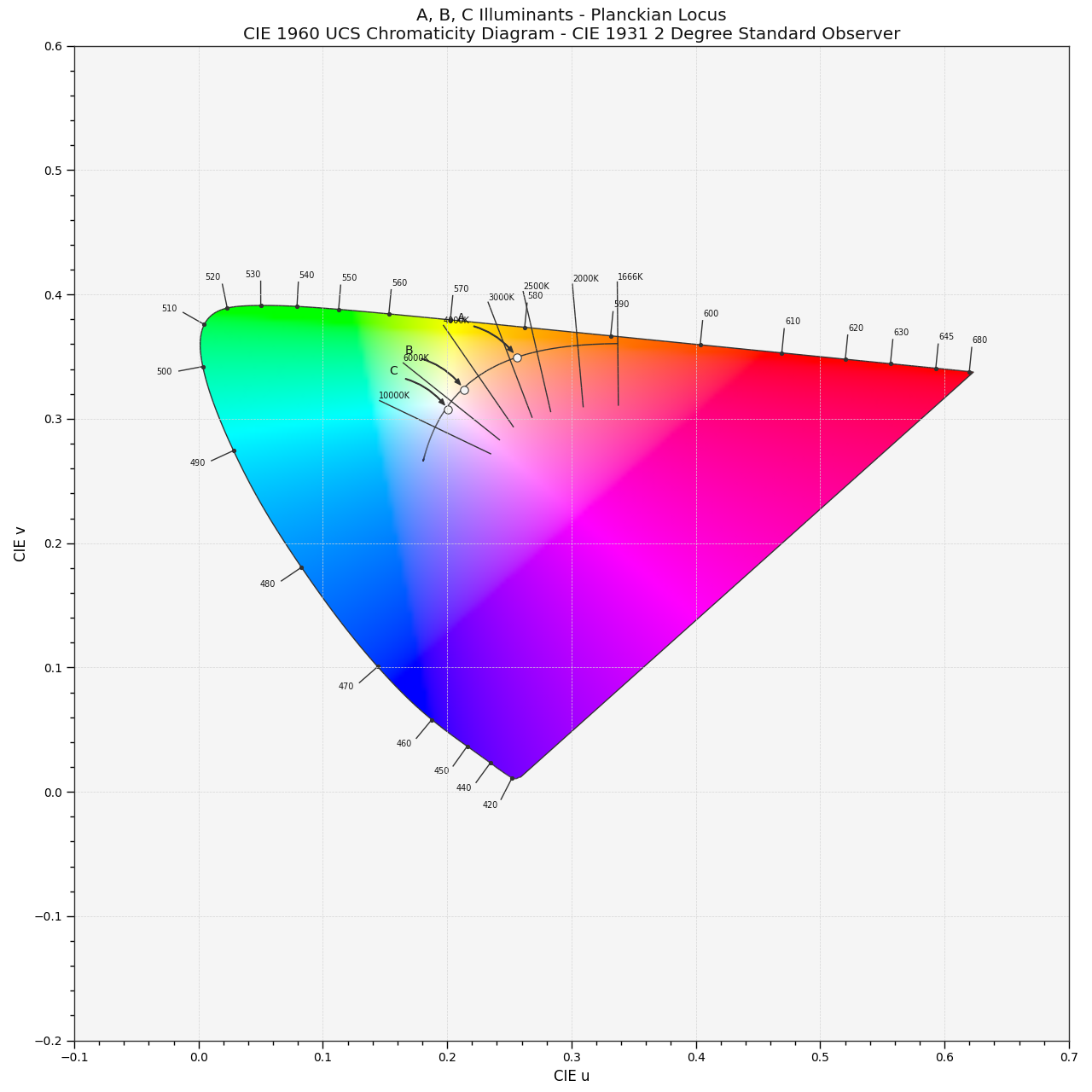 plot_planckian_locus_in_chromaticity_diagram_CIE1960UCS