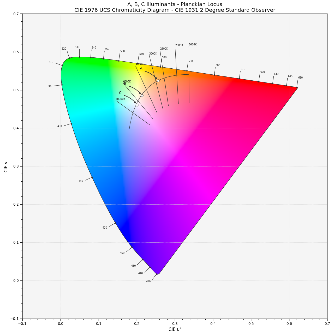 plot_planckian_locus_in_chromaticity_diagram_CIE1976UCS