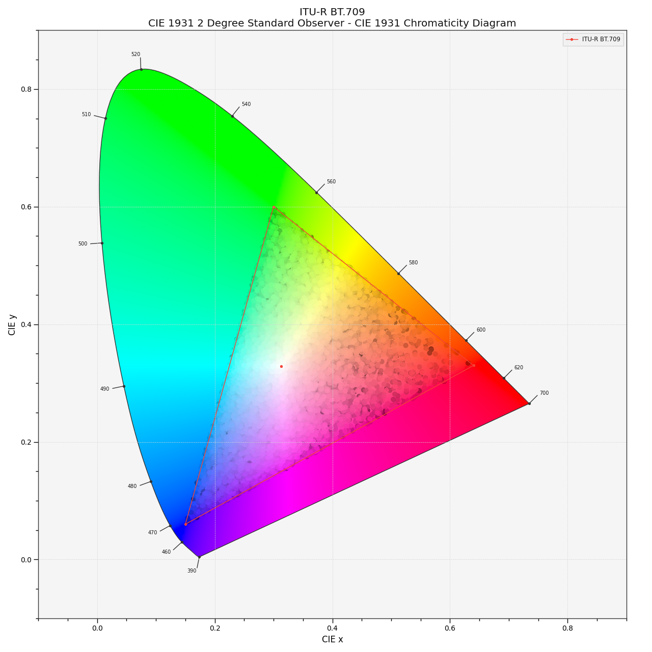 plot_RGB_chromaticities_in_chromaticity_diagram