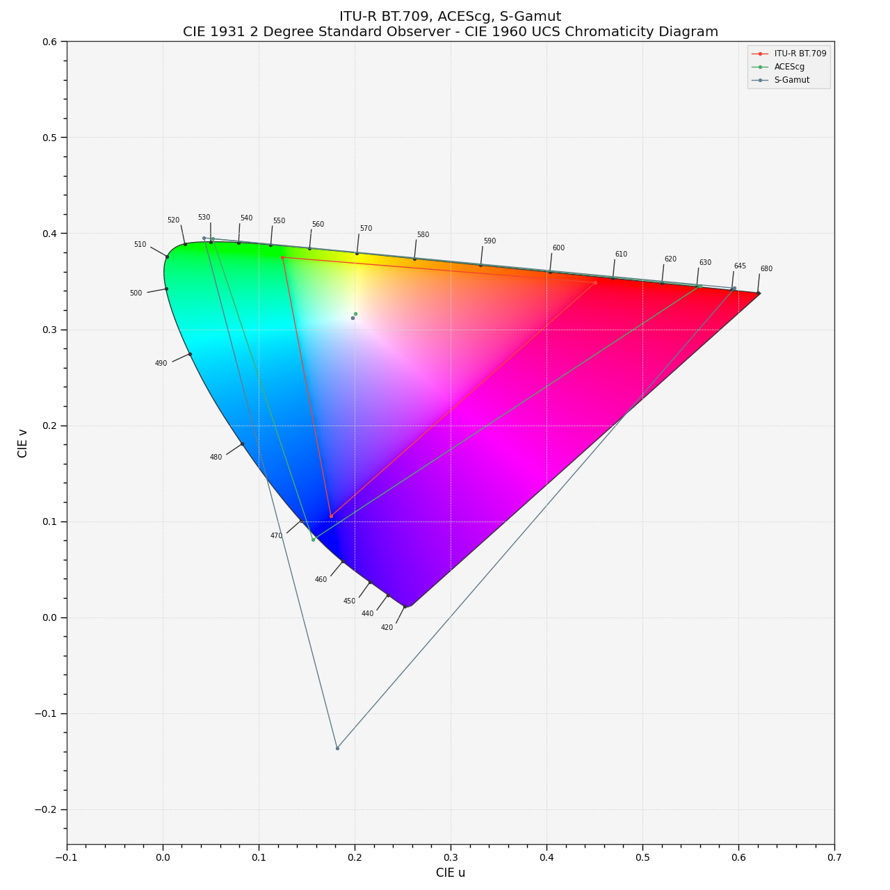 plot_RGB_colourspaces_in_chromaticity_diagram_CIE1960UCS