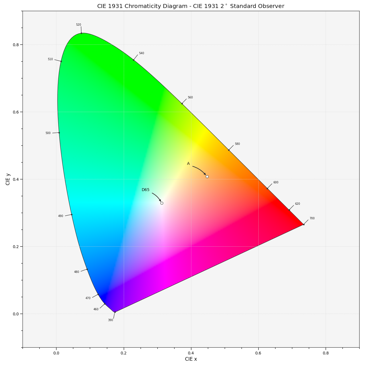 plot_sds_in_chromaticity_diagram_CIE1931
