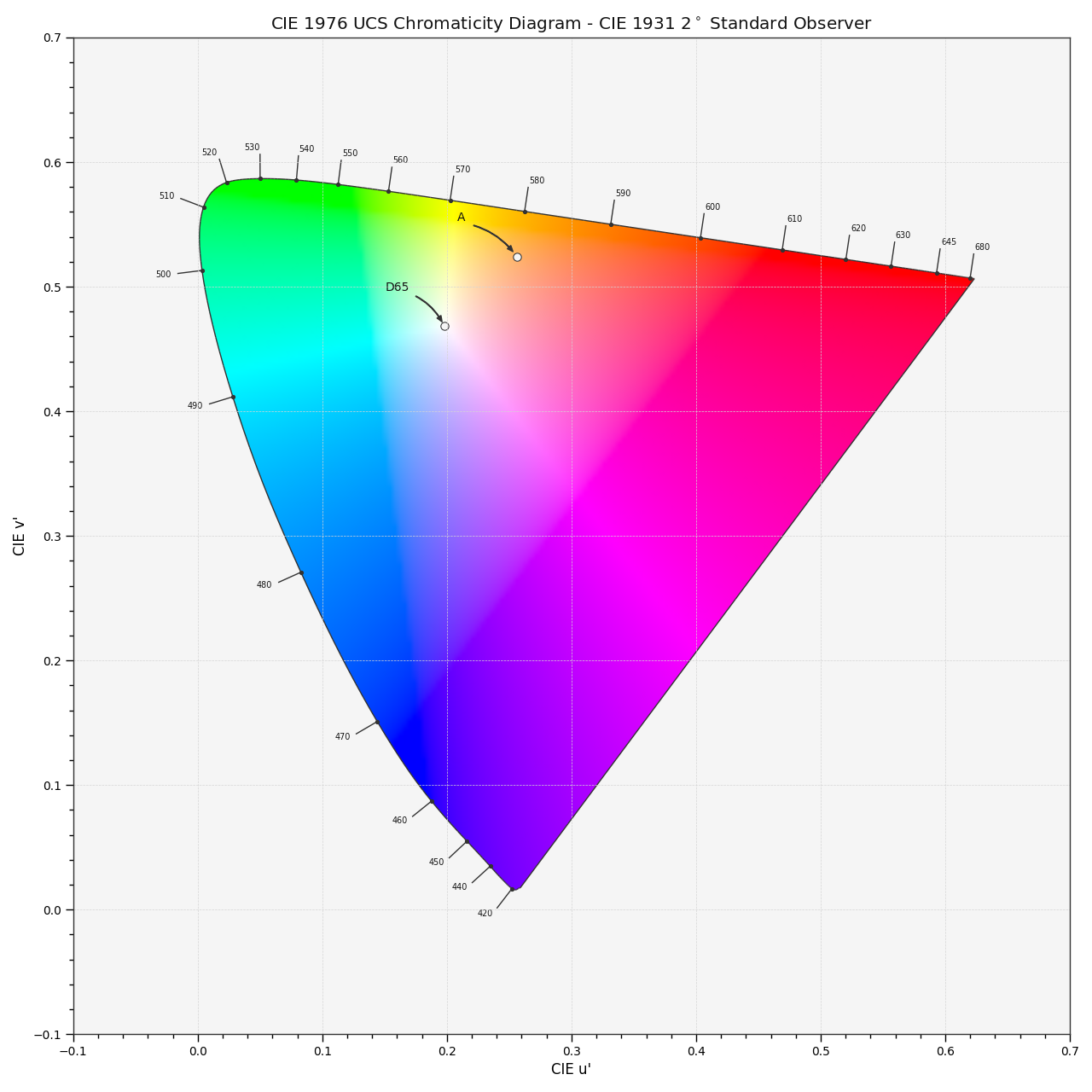 plot_sds_in_chromaticity_diagram_CIE1976UCS