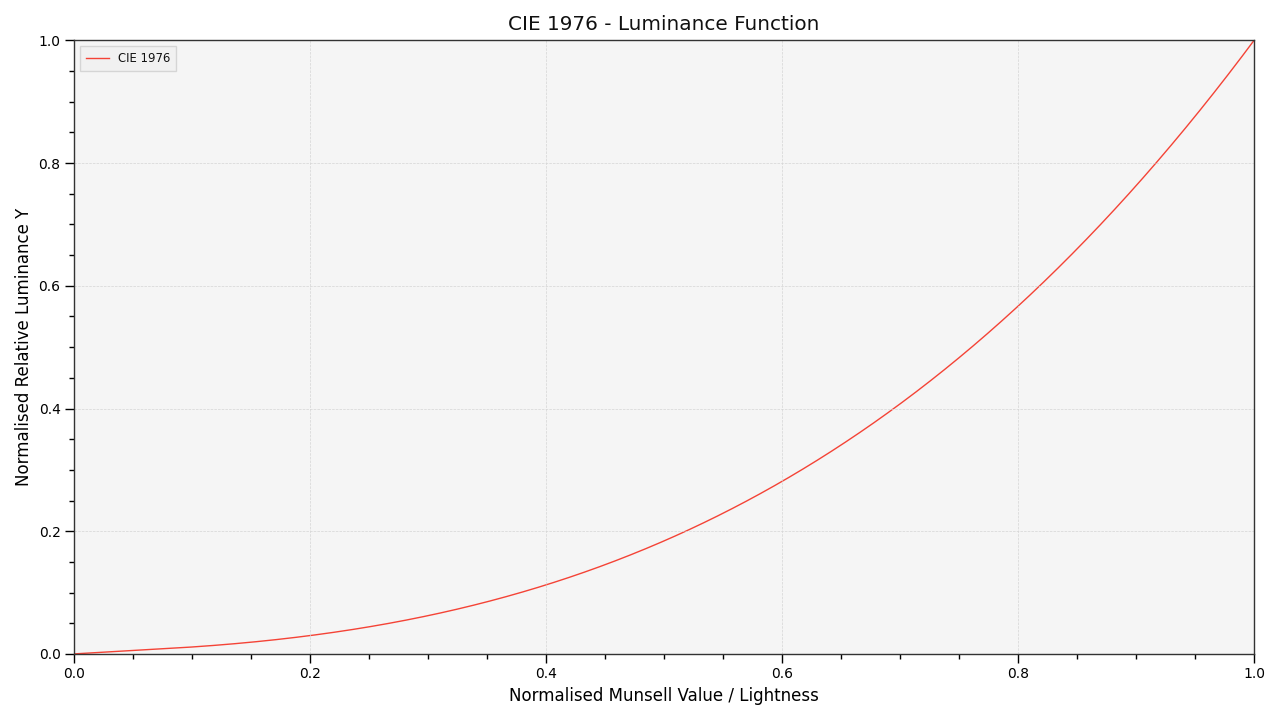 plot_single_luminance_function